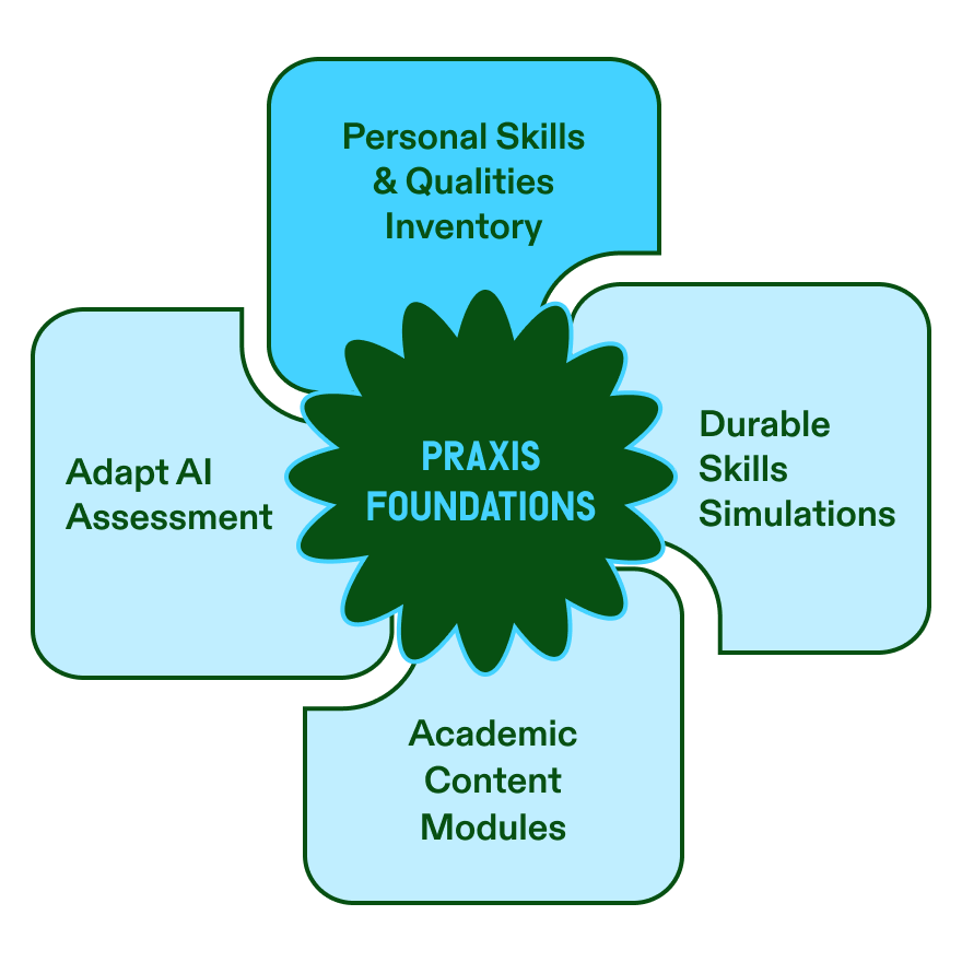 Diagram titled 'Praxis Foundations' showing four connected components arranged around a central starburst: Personal Skills & Qualities Inventory, Durable Skills Simulations, Academic Content Modules, and Adapt AI Assessment.